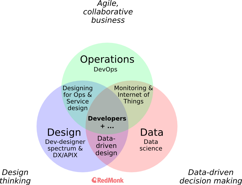 How operations, design, and data affect software and business Ops