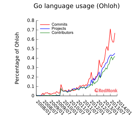 ohloh_20131216_go