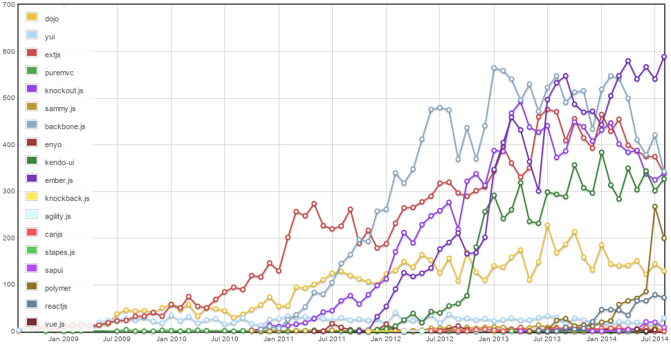 React Vs Angular Chart